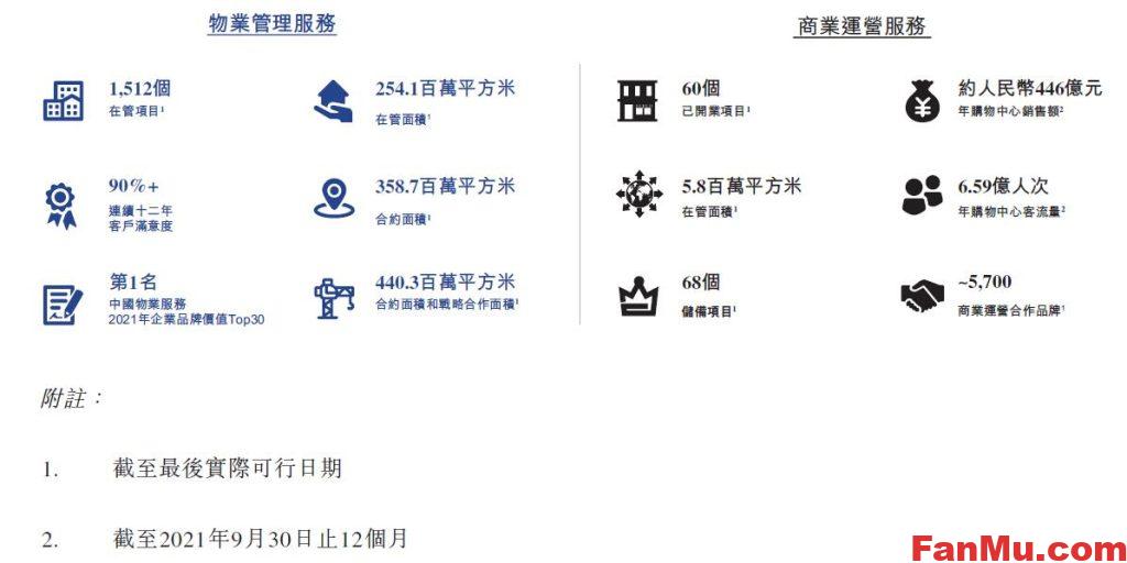图片[2]_龙湖物业港股上市,龙湖物业港股新股,新股申购分析,物业行业分析_繁木网