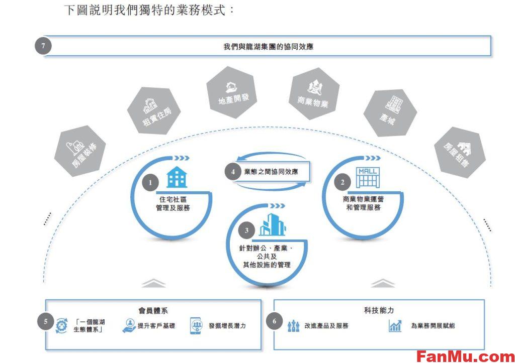 图片[3]_龙湖物业港股上市,龙湖物业港股新股,新股申购分析,物业行业分析_繁木网