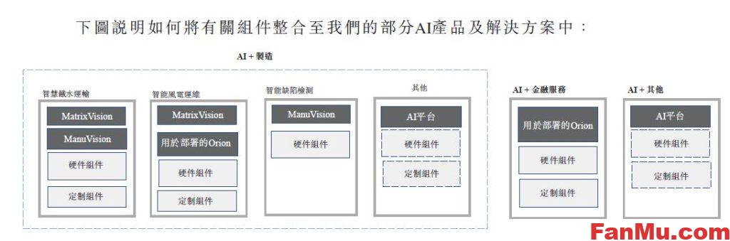 图片[2]_创新工场最新孵化公司港股上市,创新奇智港股新股,新股申购分析,Ai行业分析_繁木网