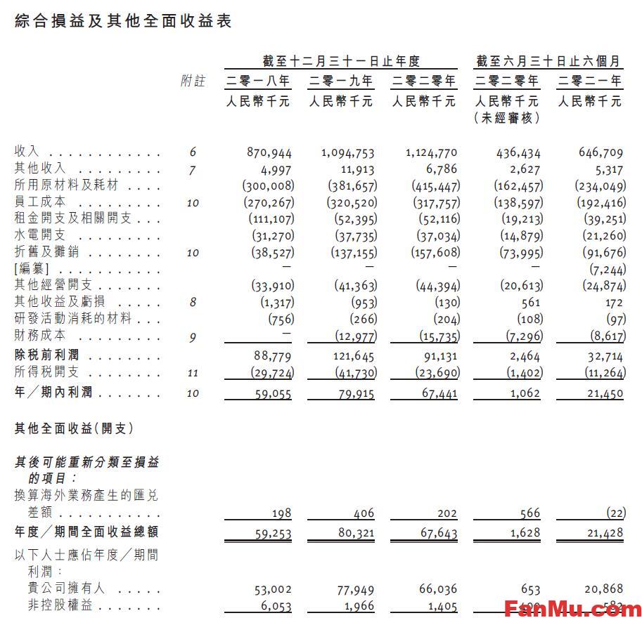 图片[5]_捞王粤菜火锅港股上市,捞王粤菜火锅港股新股,新股申购分析,餐饮行业分析_繁木网