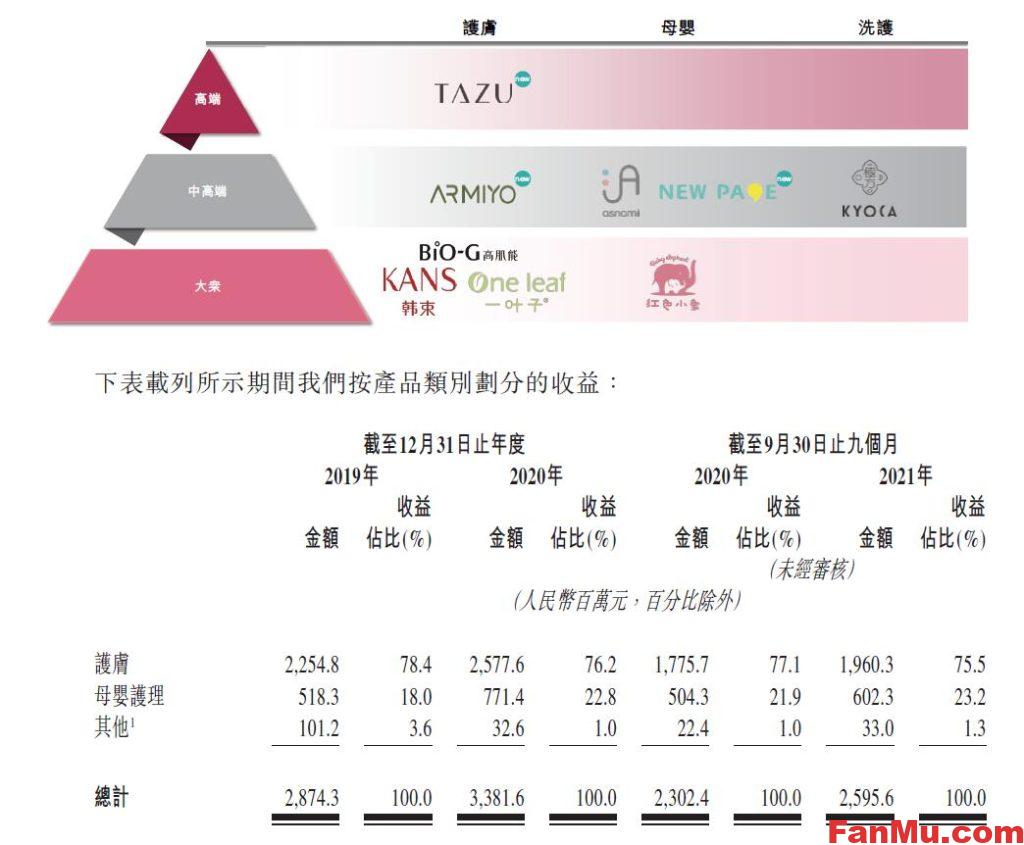 图片[2]_韩束化妆品公司港股上市,上海上美港股新股,新股申购分析,美妆行业分析_繁木网