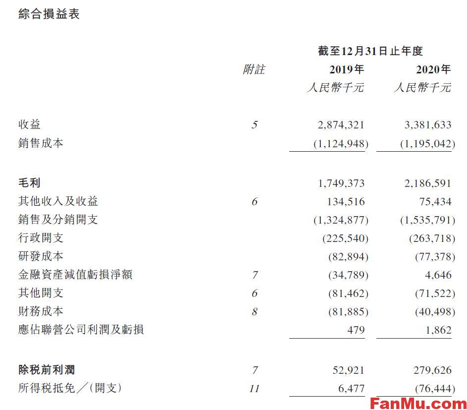 图片[3]_韩束化妆品公司港股上市,上海上美港股新股,新股申购分析,美妆行业分析_繁木网