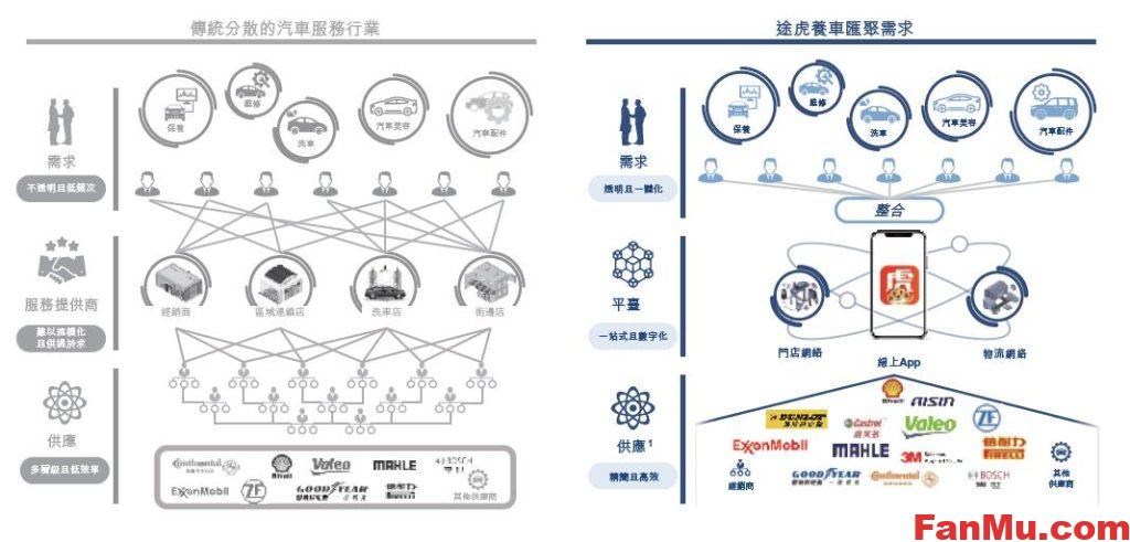 图片[2]_途虎养车港股上市,途虎养车港股新股,新股申购分析,汽修行业分析_繁木网