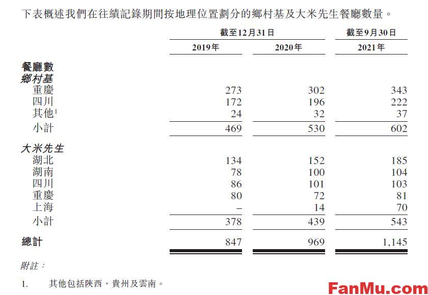 图片[3]_重庆乡村基港股上市,乡村基港股新股,新股申购分析,快餐行业分析_繁木网