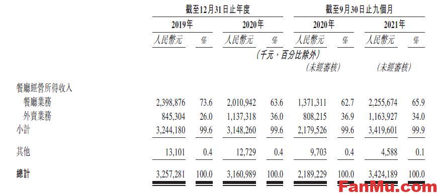 图片[4]_重庆乡村基港股上市,乡村基港股新股,新股申购分析,快餐行业分析_繁木网