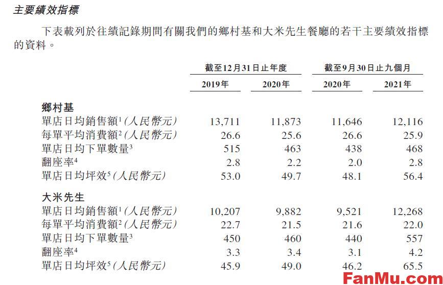 图片[5]_重庆乡村基港股上市,乡村基港股新股,新股申购分析,快餐行业分析_繁木网