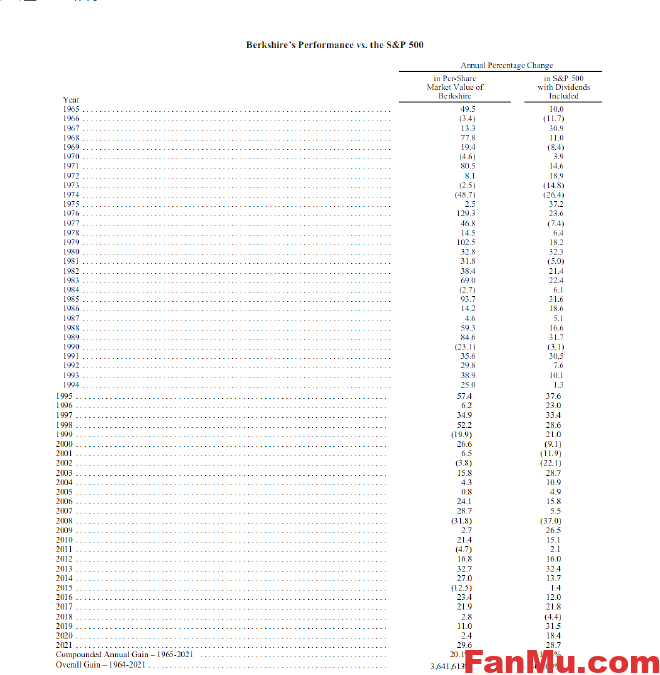 图片[2]_巴菲特发布2022年致股东公开信（全译收藏版）_繁木网