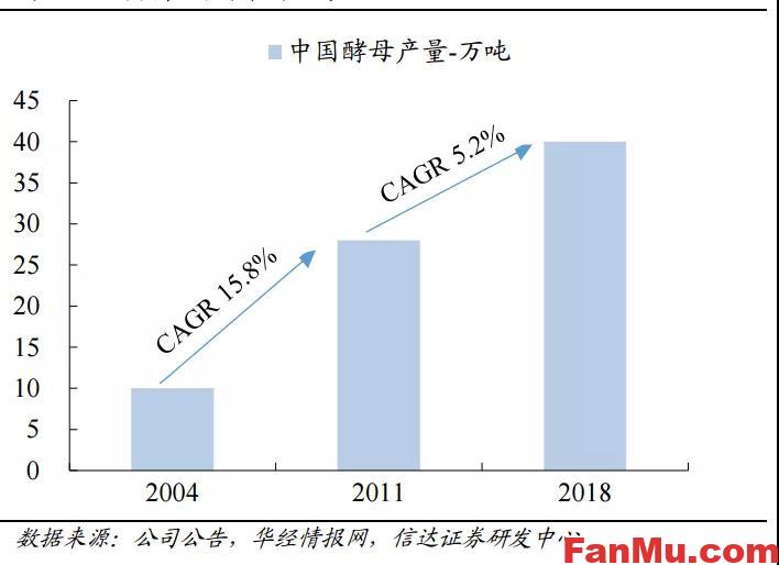 企业投资制胜的三大关键性要素（以安琪酵母为例）_繁木网